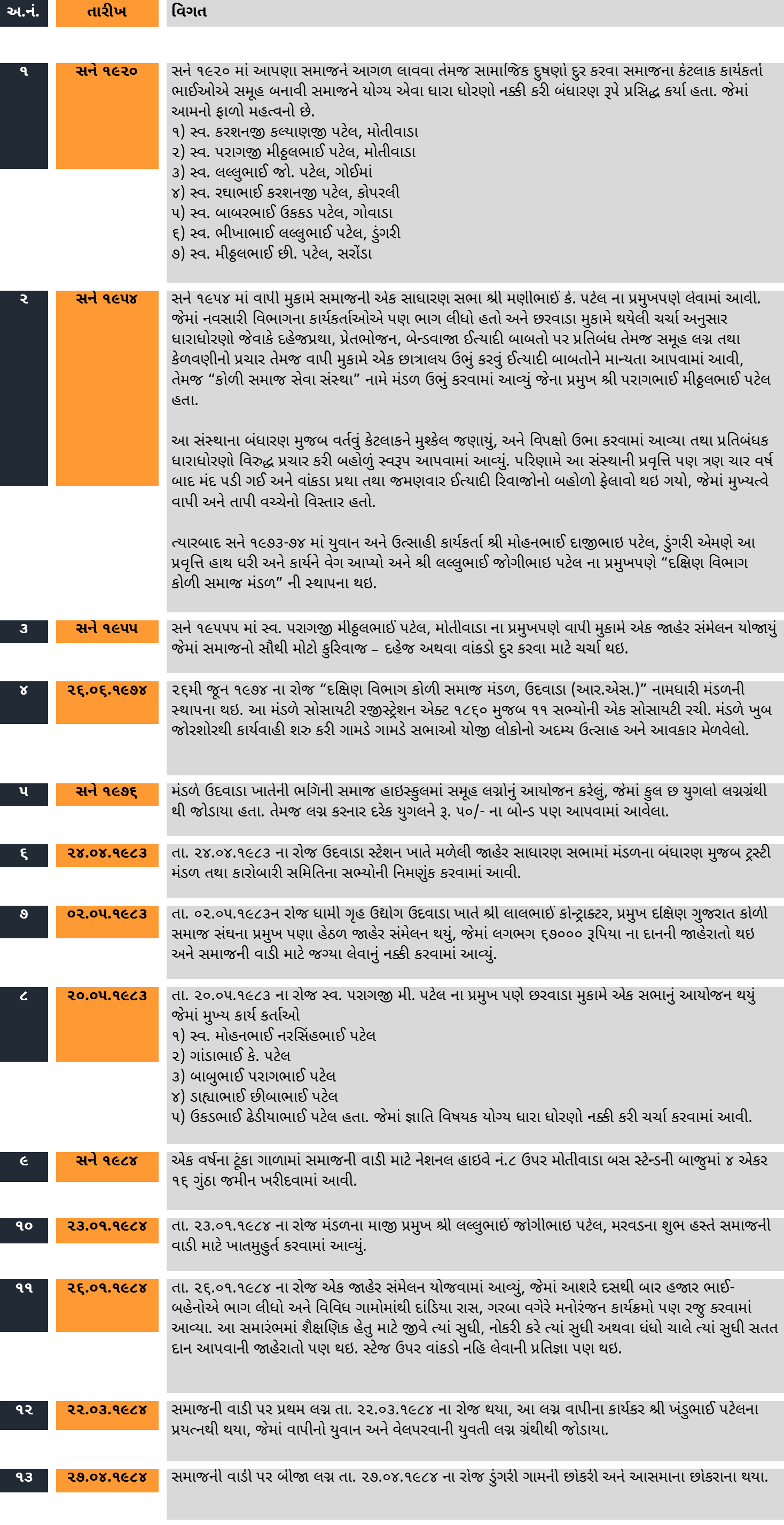 સંસ્થાનો ઉદભવ :: દક્ષિણ વિભાગ કોળી સમાજ મંડળ
